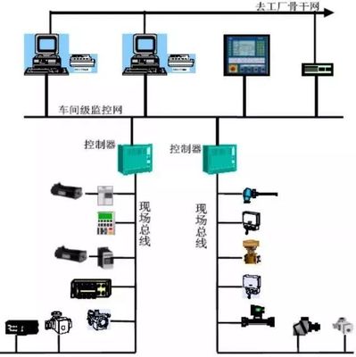 漫畫看懂 DCS、PLC、FCS控制系統的區別，一下記牢！